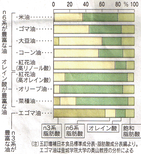 主な調理用油と、脂肪酸の内訳