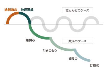 ストレス→うつの段階