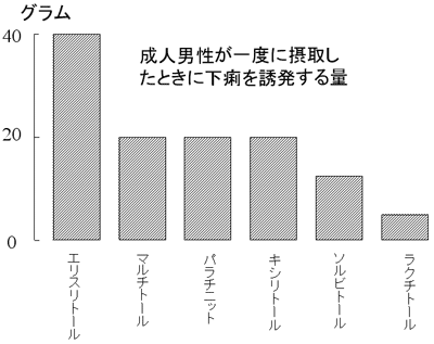 図13:糖アルコールと下痢。