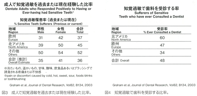 知覚過敏